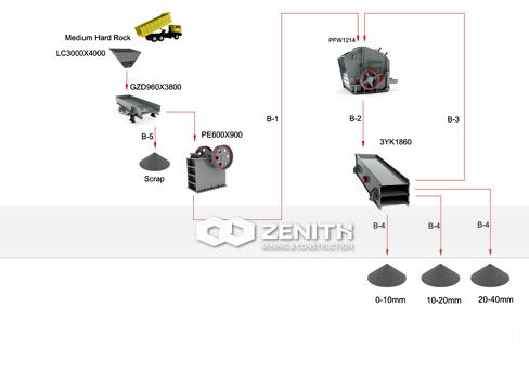 (80T/H---120T/H) Medium Hard Rock