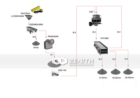 (80T/H---120T/H) Hard Rock